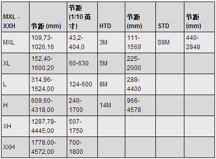 橡膠同步帶規(guī)格