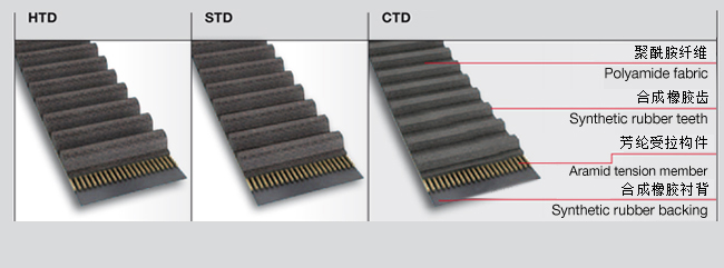 橡膠同步帶型號(hào)