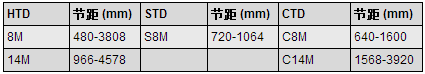 橡膠同步帶規(guī)格