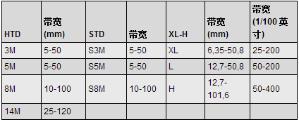 聚氨酯同步帶規(guī)格