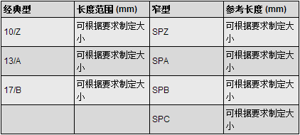 重型三角帶規(guī)格