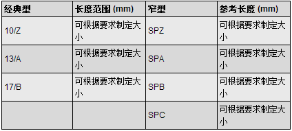 部分層壓的重型三角帶規(guī)格