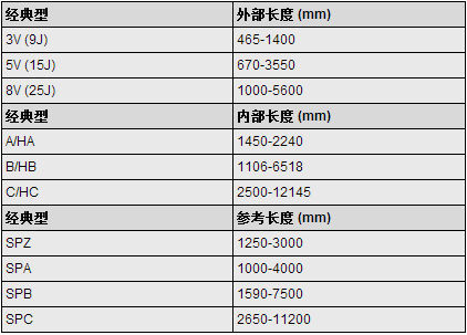 并排三角帶規(guī)格