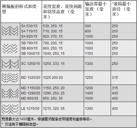 輸送帶型號2